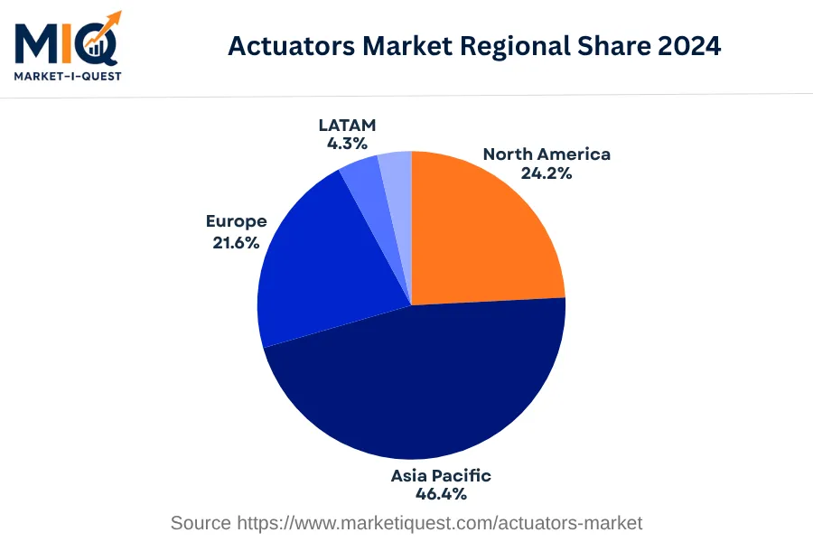 actuators-market market regional share