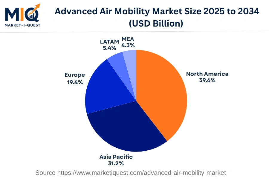 advanced-air-mobility-market market regional share