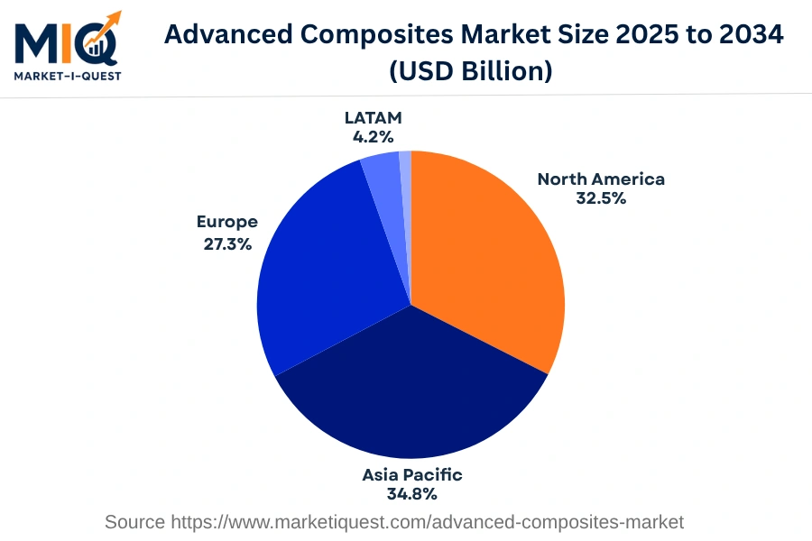 advanced-composites-market market regional share