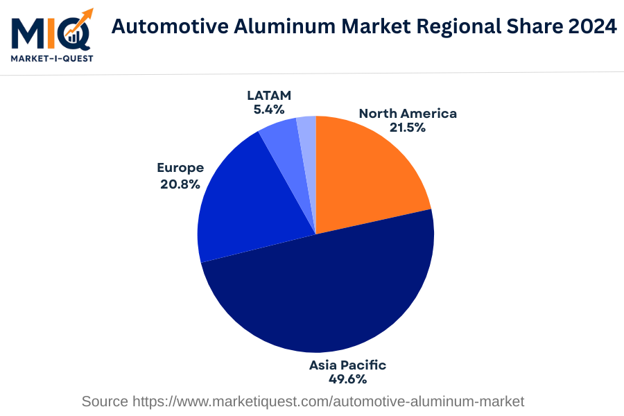 automotive-aluminium-market market regional share