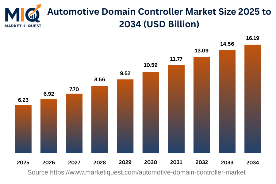 automotive-domain-controller-market market size