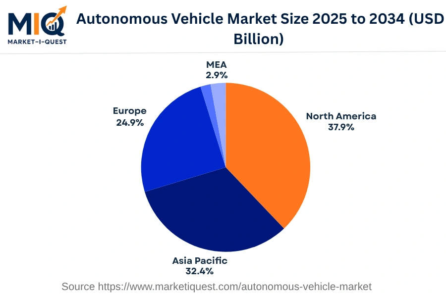 autonomous-vehicle-market market regional share
