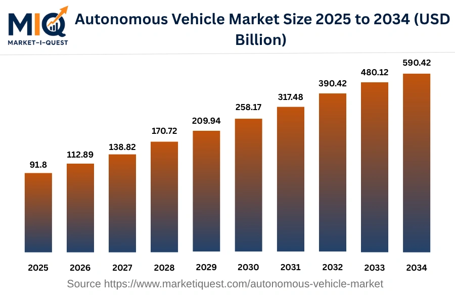 autonomous-vehicle-market market size