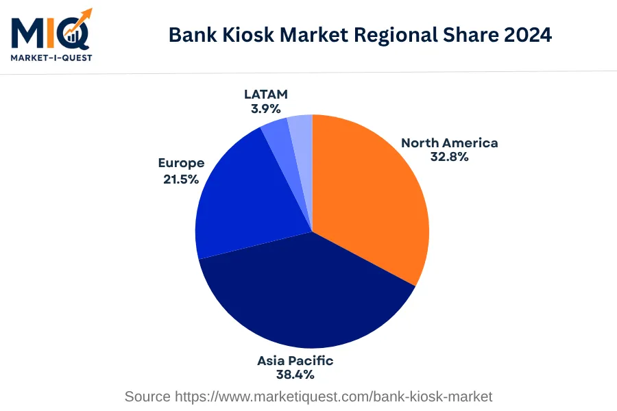 bank-kiosk-market market regional share