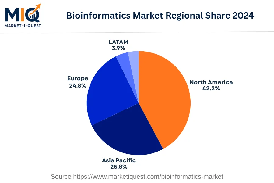 bioinformatics-market market regional share