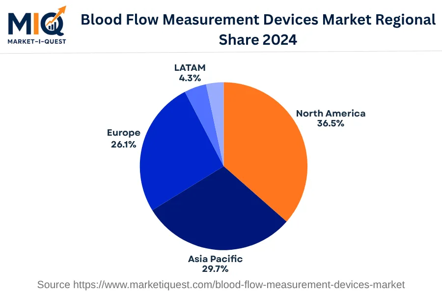 blood-flow-measurement-devices-market market regional share