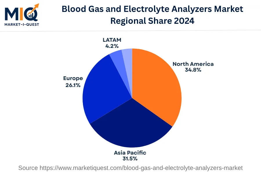 blood-gas-and-electrolyte-analyzers-market market regional share