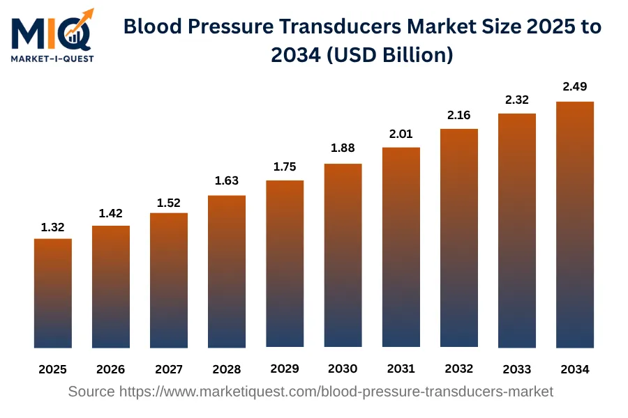 blood-pressure-transducers-market market size