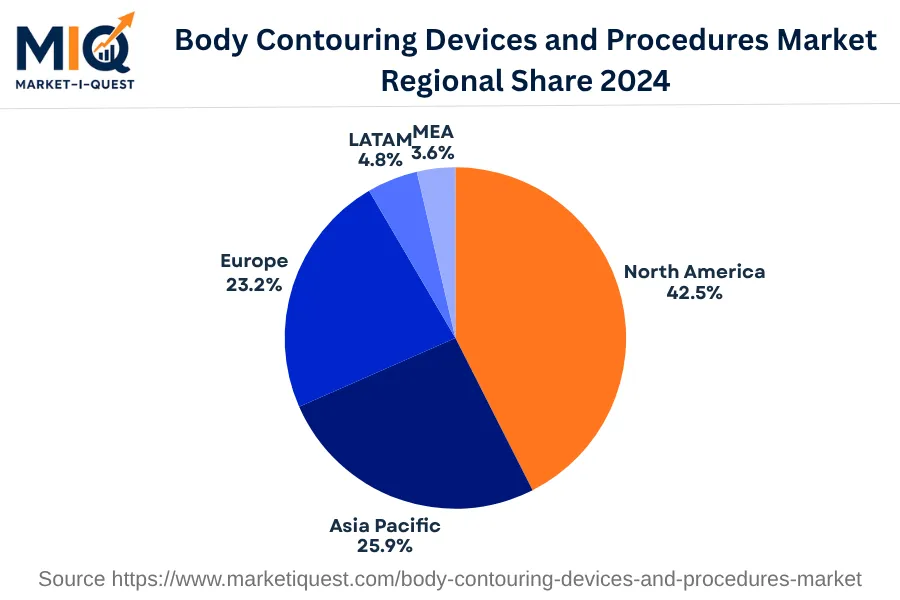 body-contouring-devices-and-procedures-market market regional share