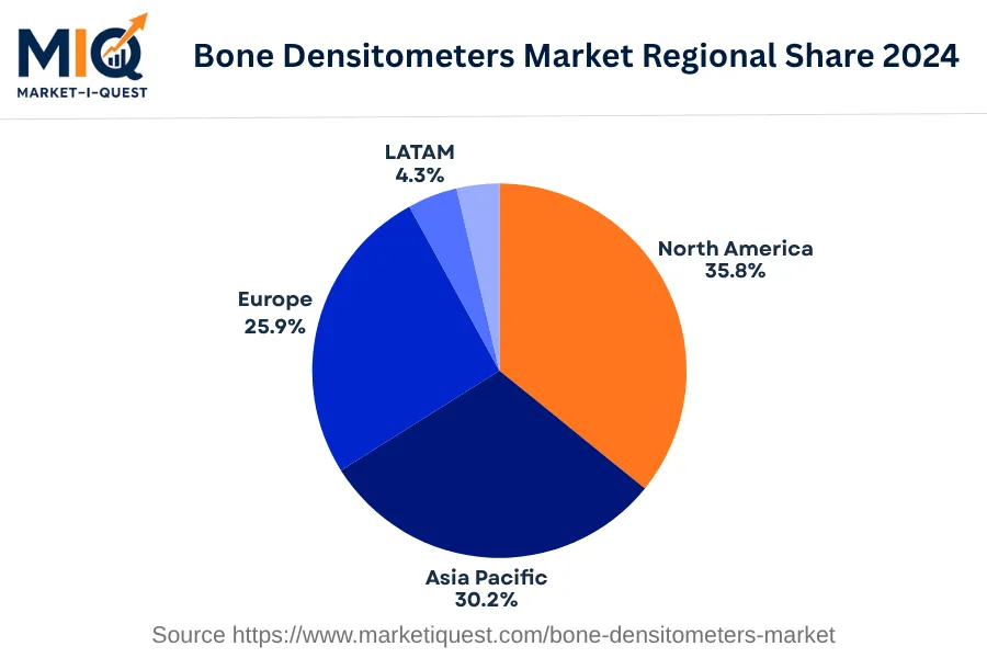 bone-densitometers-market market regional share