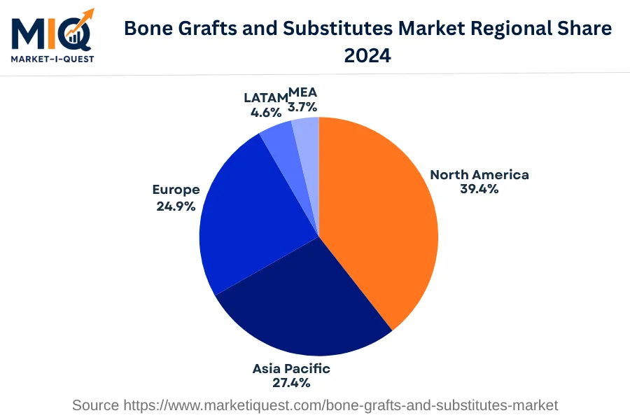 bone-grafts-and-substitutes-market market regional share