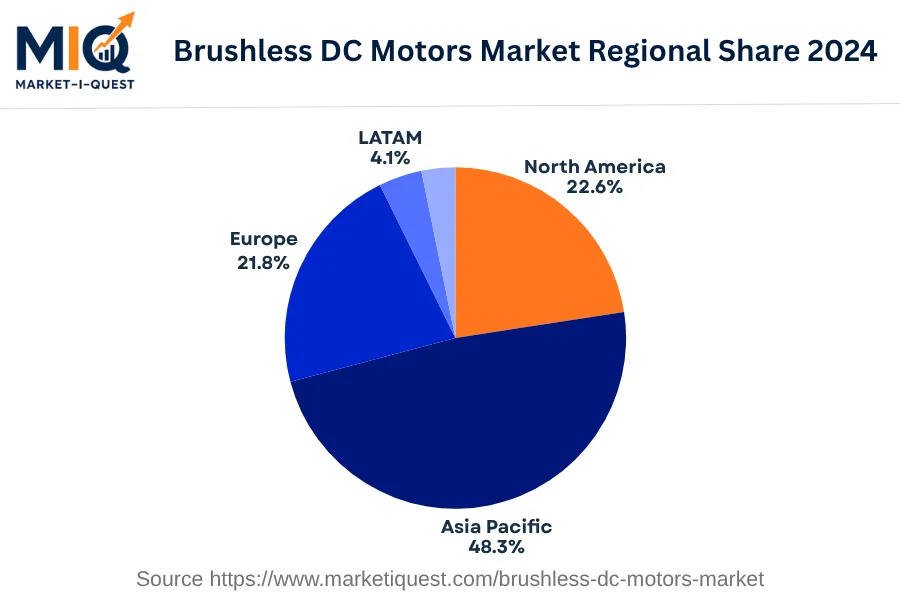 brushless-dc-motors-market market regional share