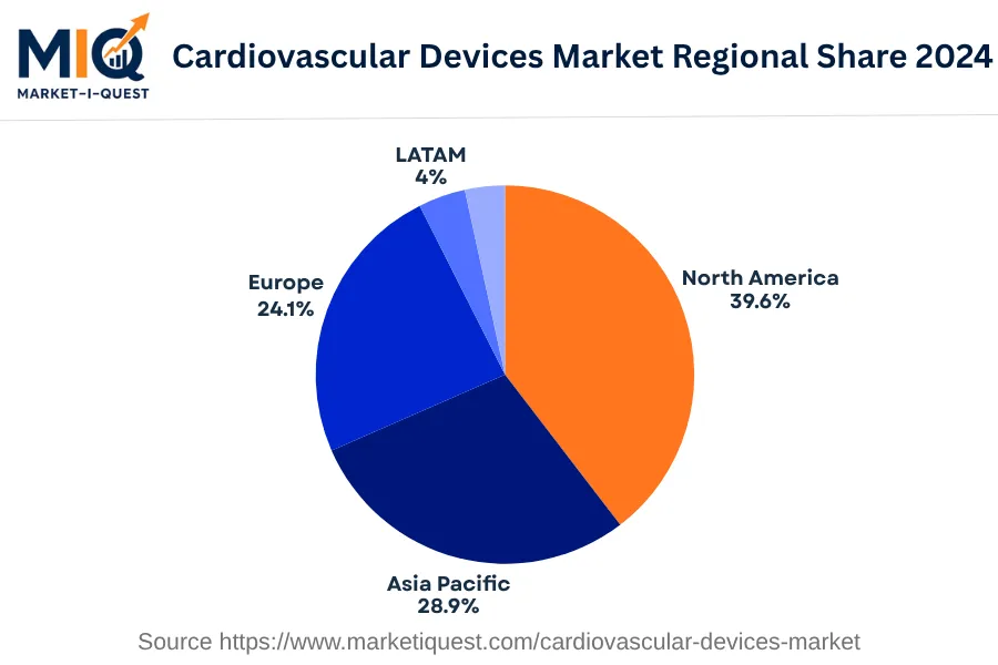 cardiovascular-devices-market market regional share