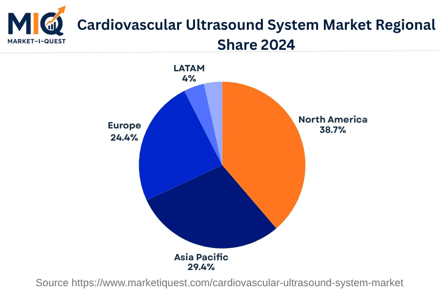 cardiovascular-ultrasound-system-market market regional share