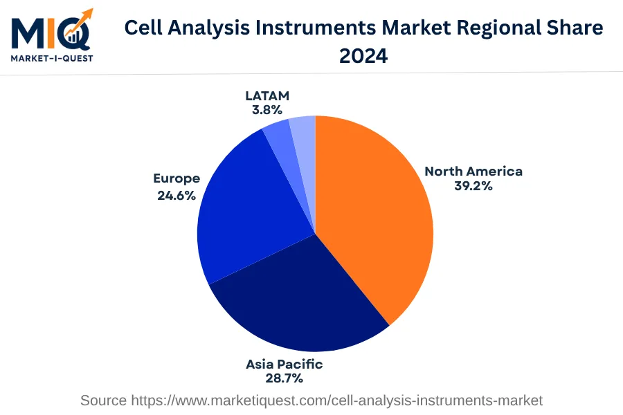 cell-analysis-instruments-market market regional share