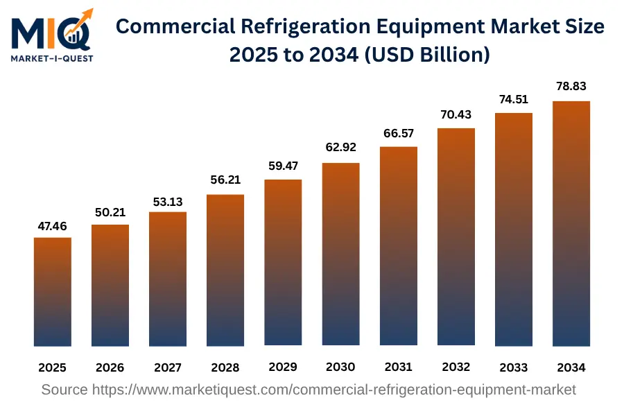 commercial-refrigeration-equipment-market market size