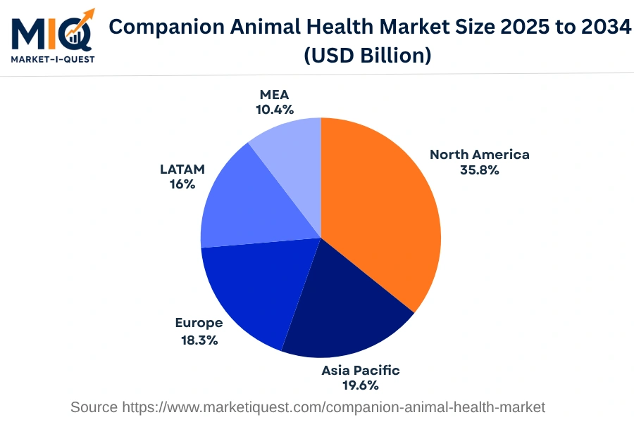 companion-animal-health-market market regional share