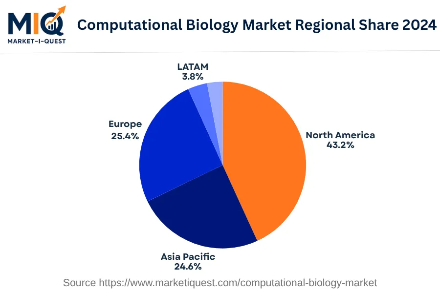 computational-biology-market market regional share