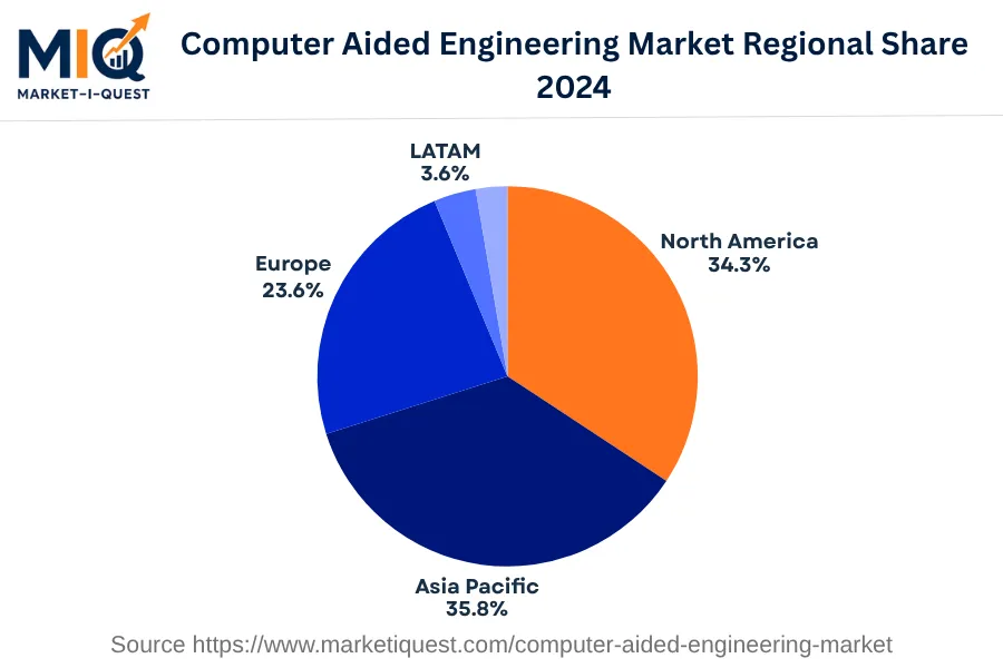 computer-aided-engineering-market market regional share