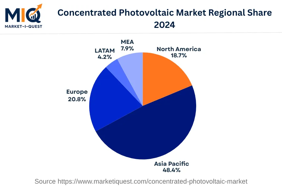concentrated-photovoltaic-market market regional share