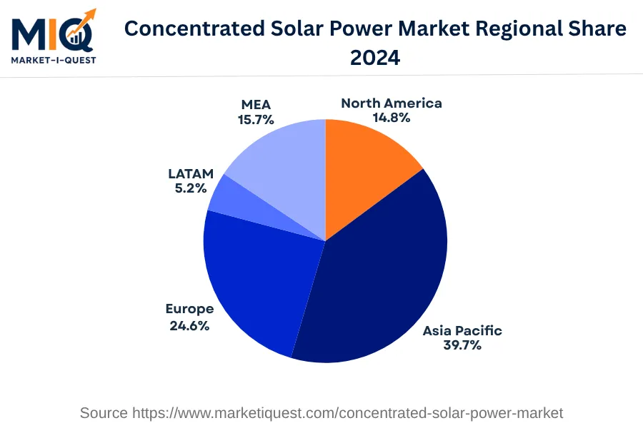concentrated-solar-power-market market regional share