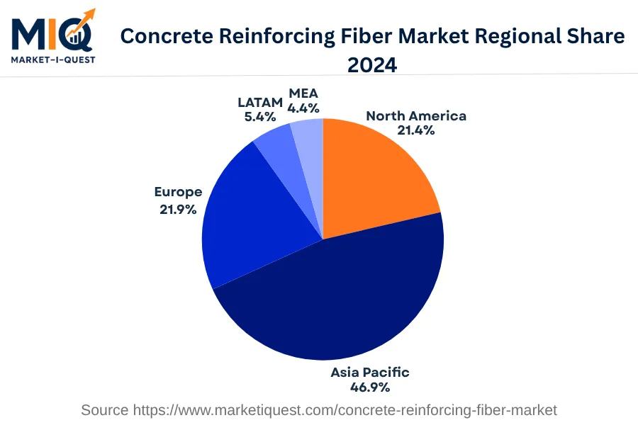 concrete-reinforcing-fiber-market market regional share