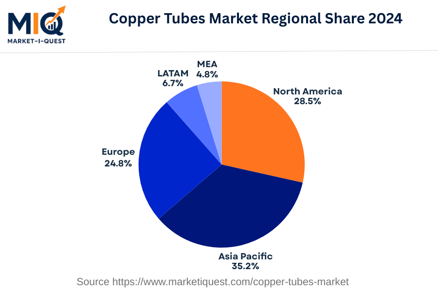 copper-tubes-market market regional share
