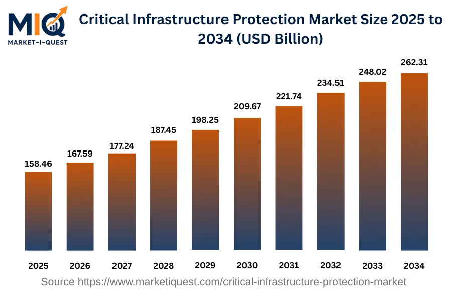 critical-infrastructure-protection-market market size