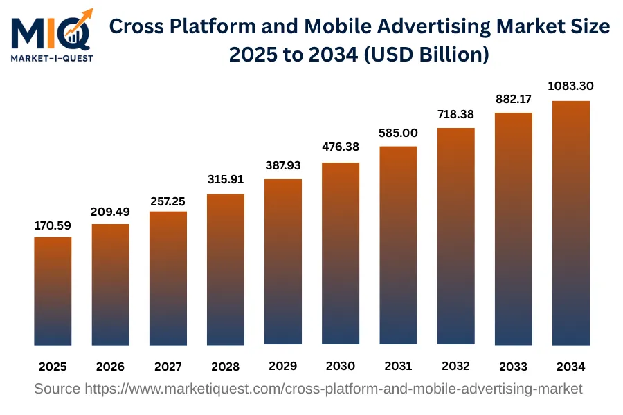 cross-platform-and-mobile-advertising-market market size