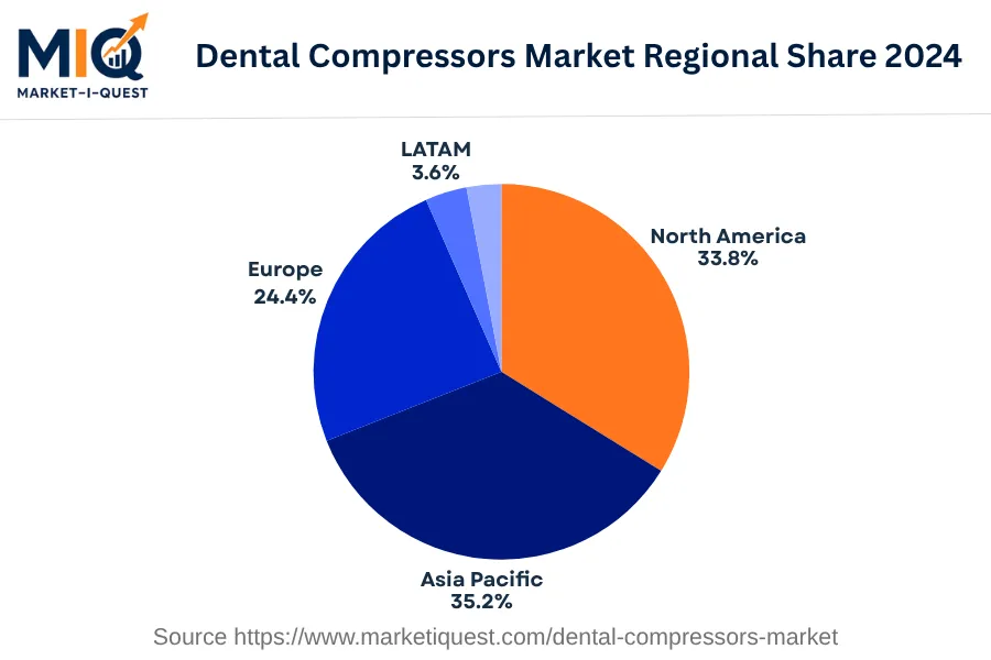 dental-compressors-market market regional share