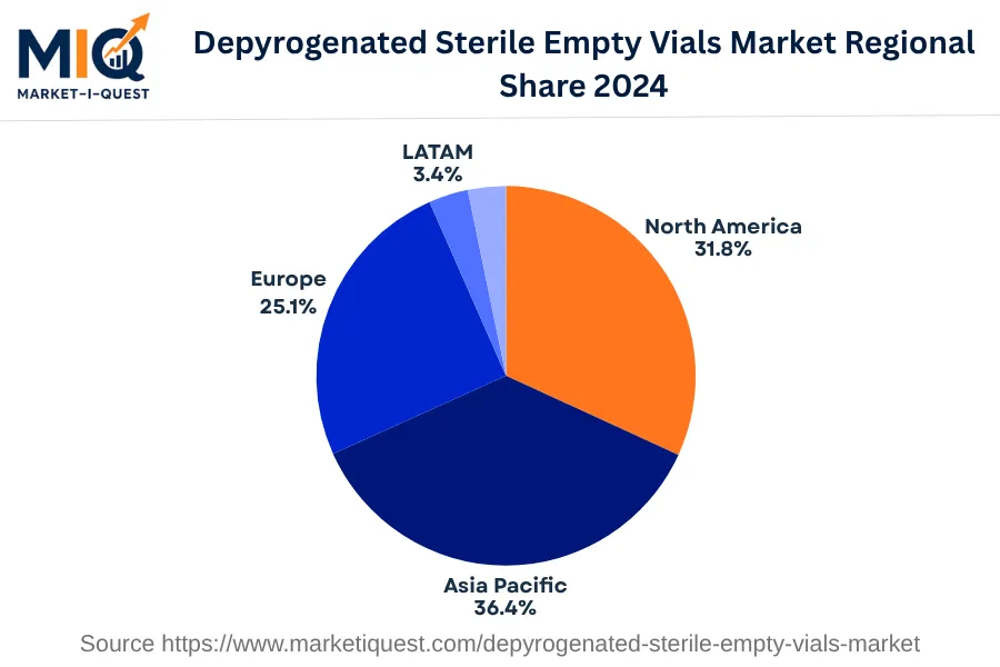 depyrogenated-sterile-empty-vials-market market regional share