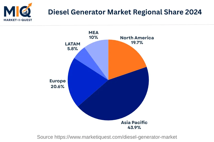 diesel-generator-market market regional share