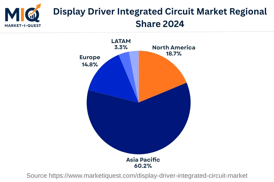 display-driver-integrated-circuit-market market regional share