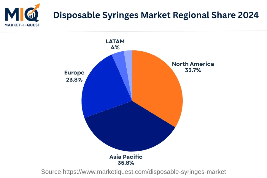 disposable-syringes-market market regional share