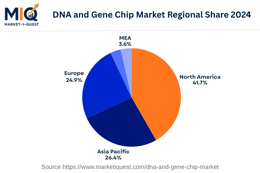 dna-and-gene-chip-market market regional share