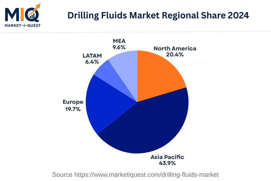 drilling-fluids-market market regional share