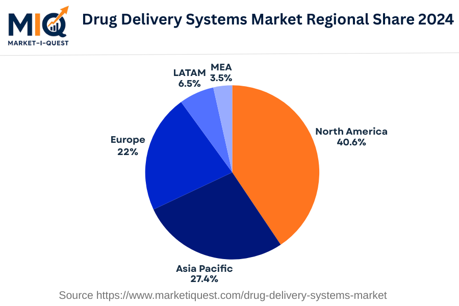 drug-delivery-systems-market market regional share