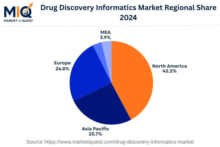 drug-discovery-informatics-market market regional share