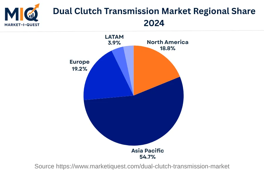 dual-clutch-transmission-market market regional share