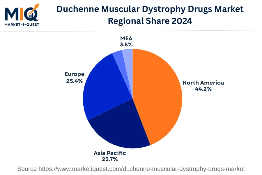 duchenne-muscular-dystrophy-drugs-market market regional share