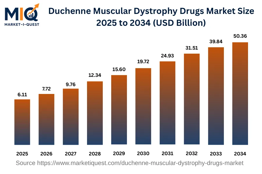 duchenne-muscular-dystrophy-drugs-market market size