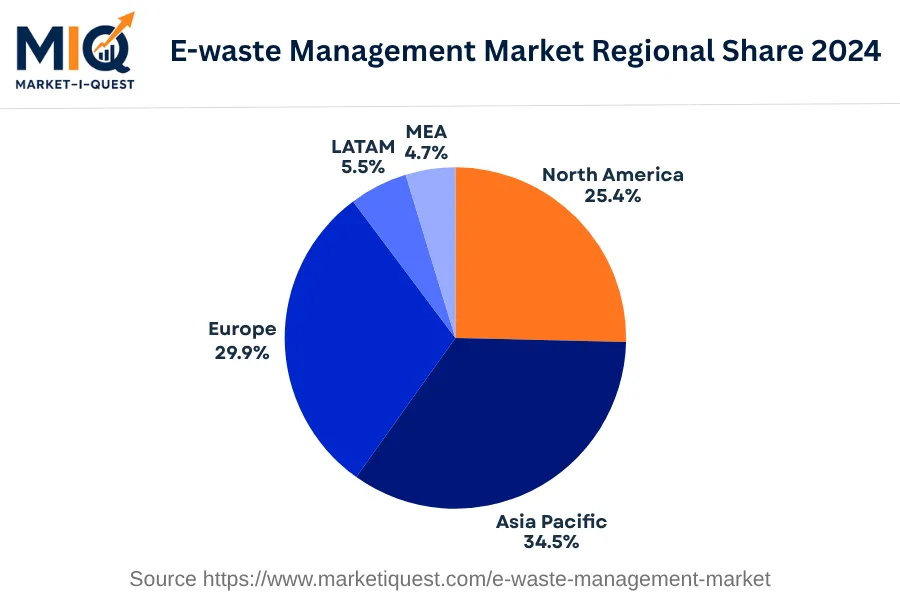 e-waste-management-market market regional share