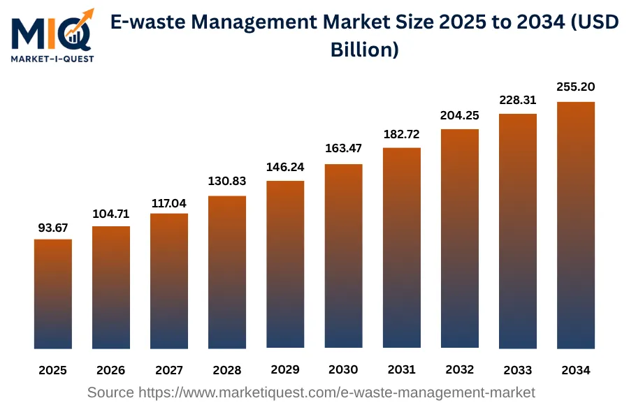 e-waste-management-market market size