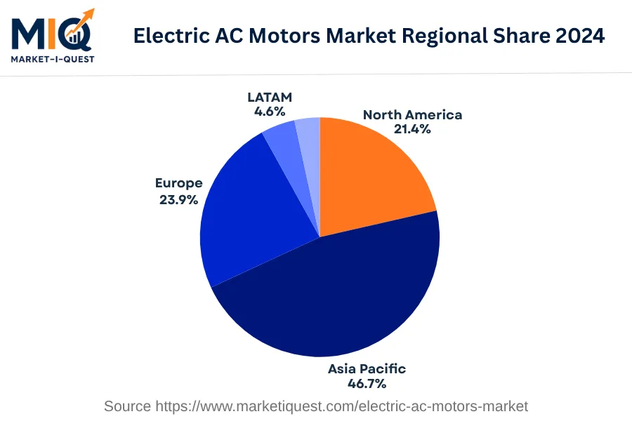 electric-ac-motors-market market regional share