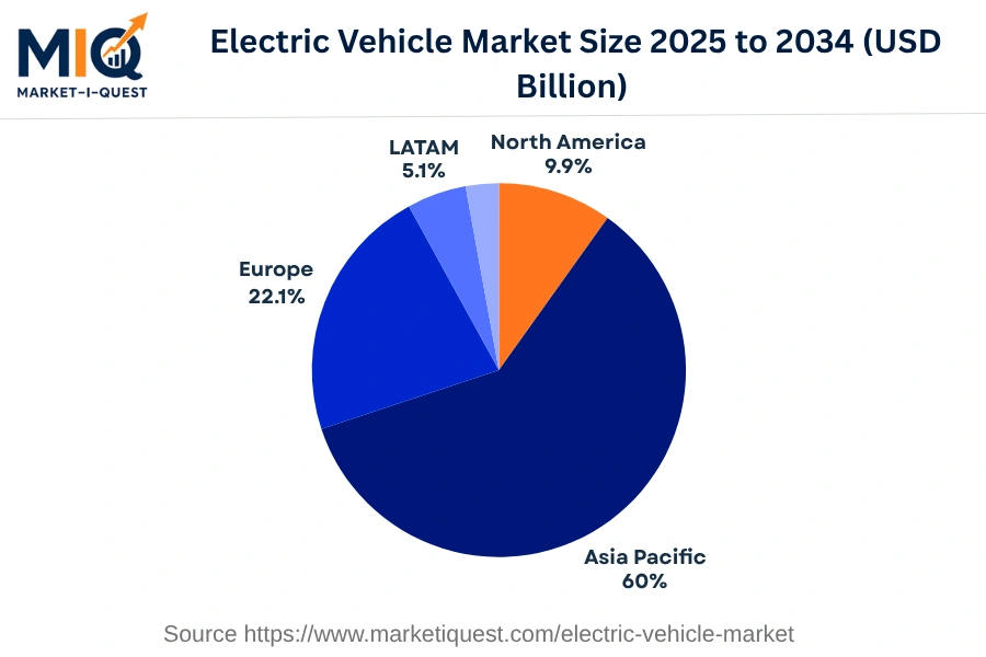 electric-vehicle-market market regional share