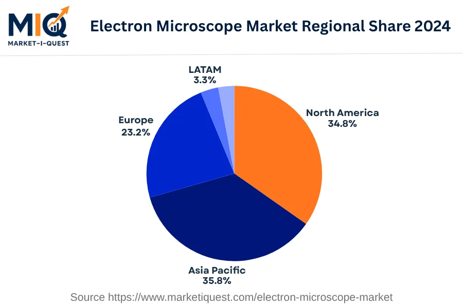 electron-microscope-market market regional share