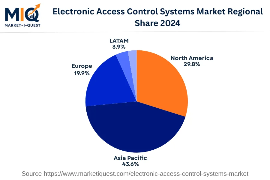 electronic-access-control-systems-market market regional share