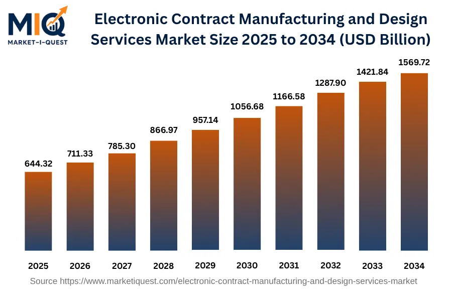 electronic-contract-manufacturing-and-design-services-market market size