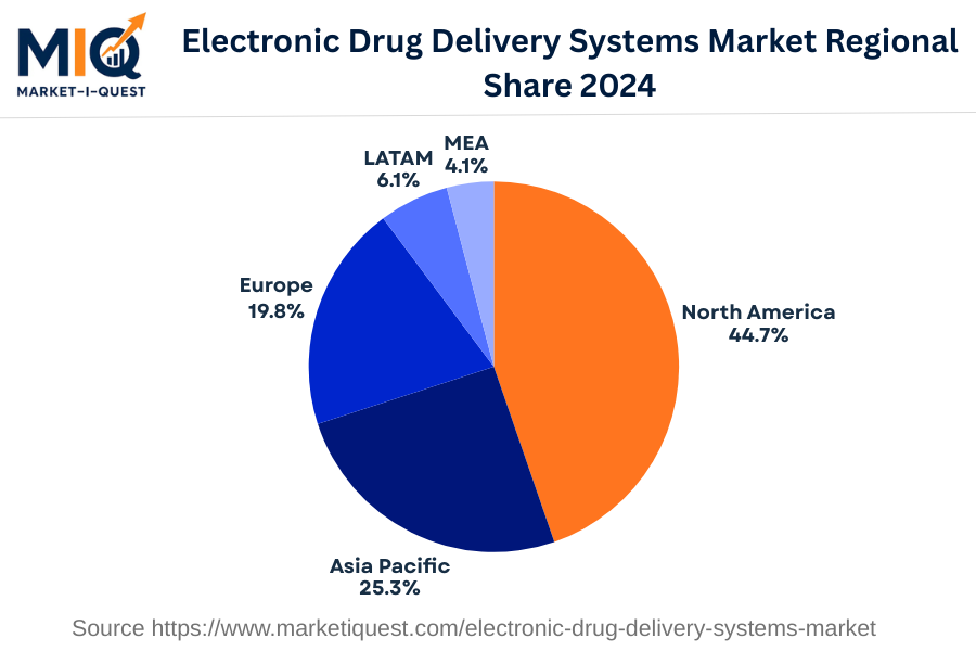 electronic-drug-delivery-systems-market market regional share
