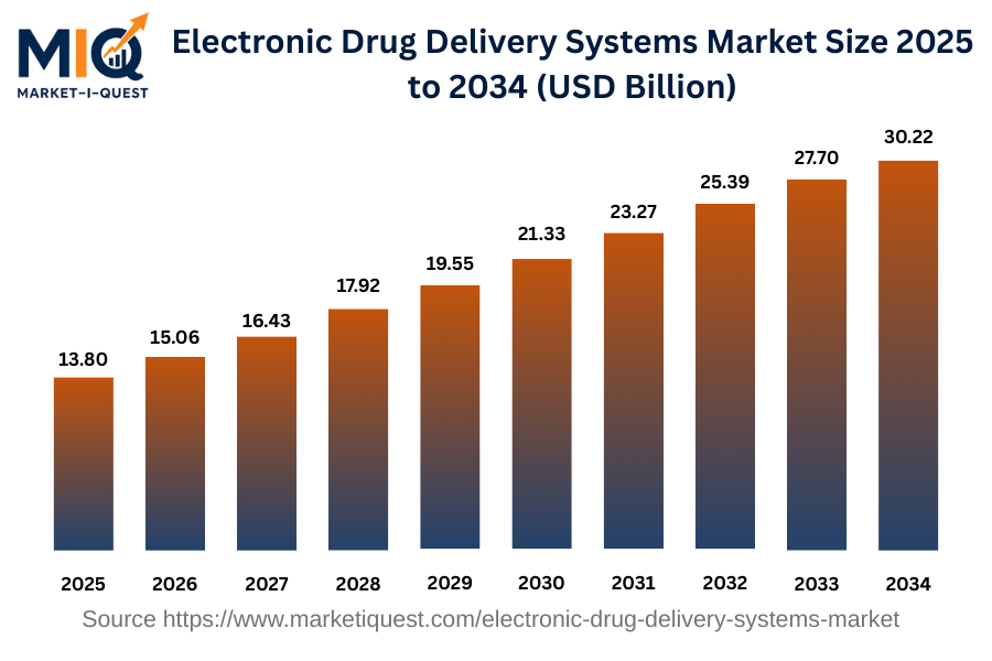 electronic-drug-delivery-systems-market market size